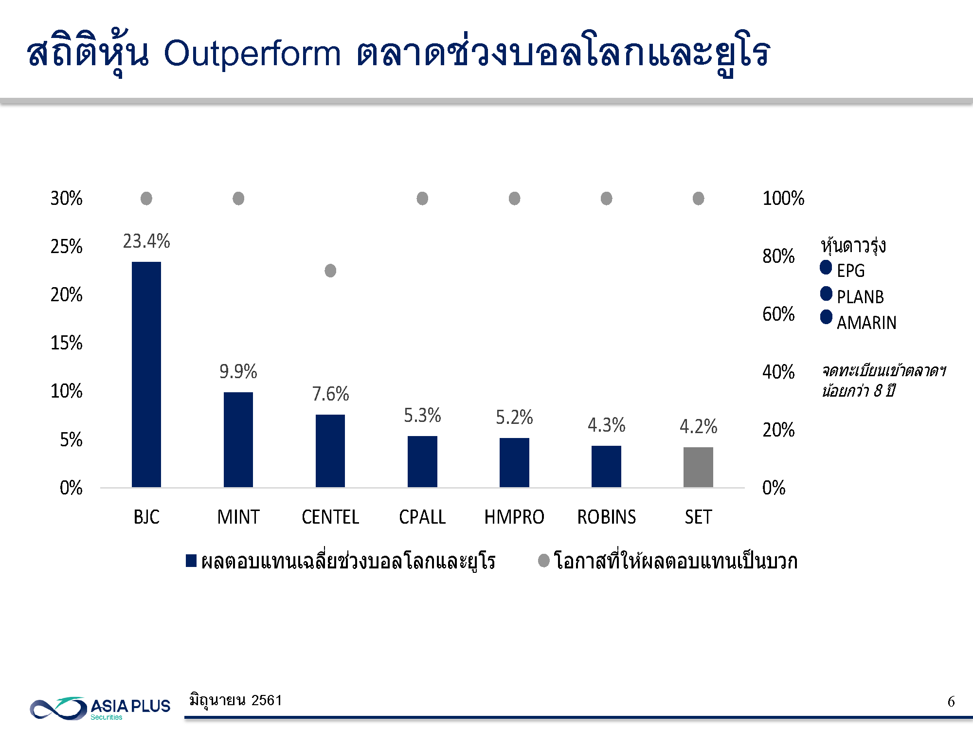 9 หุ้นเด่นรับกระแสบอลโลก